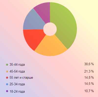 age