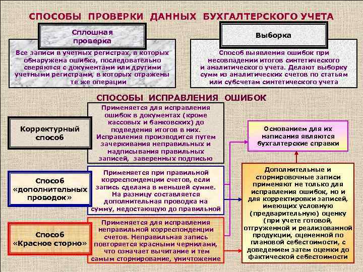 ispravlenie_oshibok_v_buhgalterskom_uchete